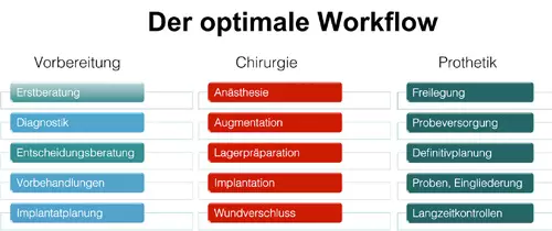 Tab. 2: Vorschläge für einen optimalen Workflow.