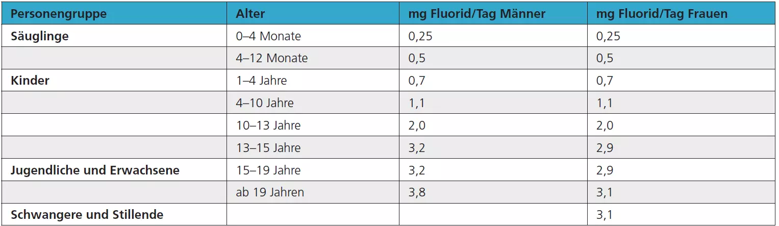 Tab. 2: Richtwerte der Deutschen Gesellschaft für Ernährung für eine angemessene tägliche Fluoridzufuhr.