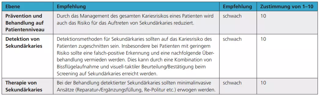 Tab. 2: Konsensusempfehlungen der European Organisation for Caries Research (ORCA), der European Federation of Conservative Dentistry (EFCD) und der Deutschen Gesellschaft für Zahnerhaltung (DGZ) zum Management von Sekundärkaries.