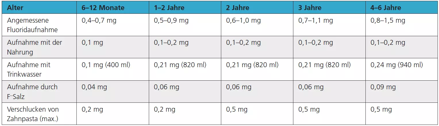 Tab. 3: Angemessene und tatsächliche Fluoridaufnahme bei Kindern durch natürliche Quellen sowie die Aufnahme aus fluoridiertem Speisesalz und dem Verschlucken von Zahnpasta. Die Angaben zur Zahnpasta beziehen sich auf die neuen Empfehlungen für Kinderzahnpasten mit 1.000 ppm Fluorid und basieren auf der Annahme, dass die gesamte Zahnpasta verschluckt wird und das darin enthaltene Fluorid bioverfügbar ist. Als „angemessene“ Fluoridaufnahme wurde die Menge kalkuliert, die sich aus der als optimal geltenden Fluoridaufnahme zwischen 0,05 und 0,07 mg F-/kg Körpergewicht und Tag ergibt [31]. Dabei wurden durchschnittliche altersbezogene Gewichtsangaben aus dem Ped(z) Kinderarzt-Rechner zugrunde gelegt, zu finden unter: www.pedz.de/de/rechner.html