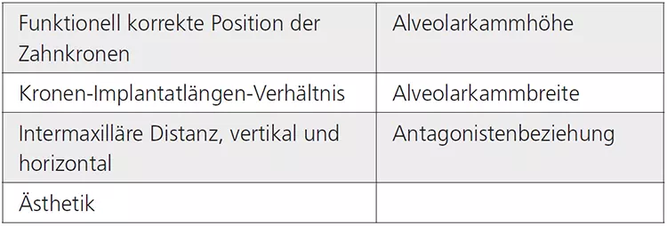 Tab. 4: Entscheidungskriterien für eine Augmentation.