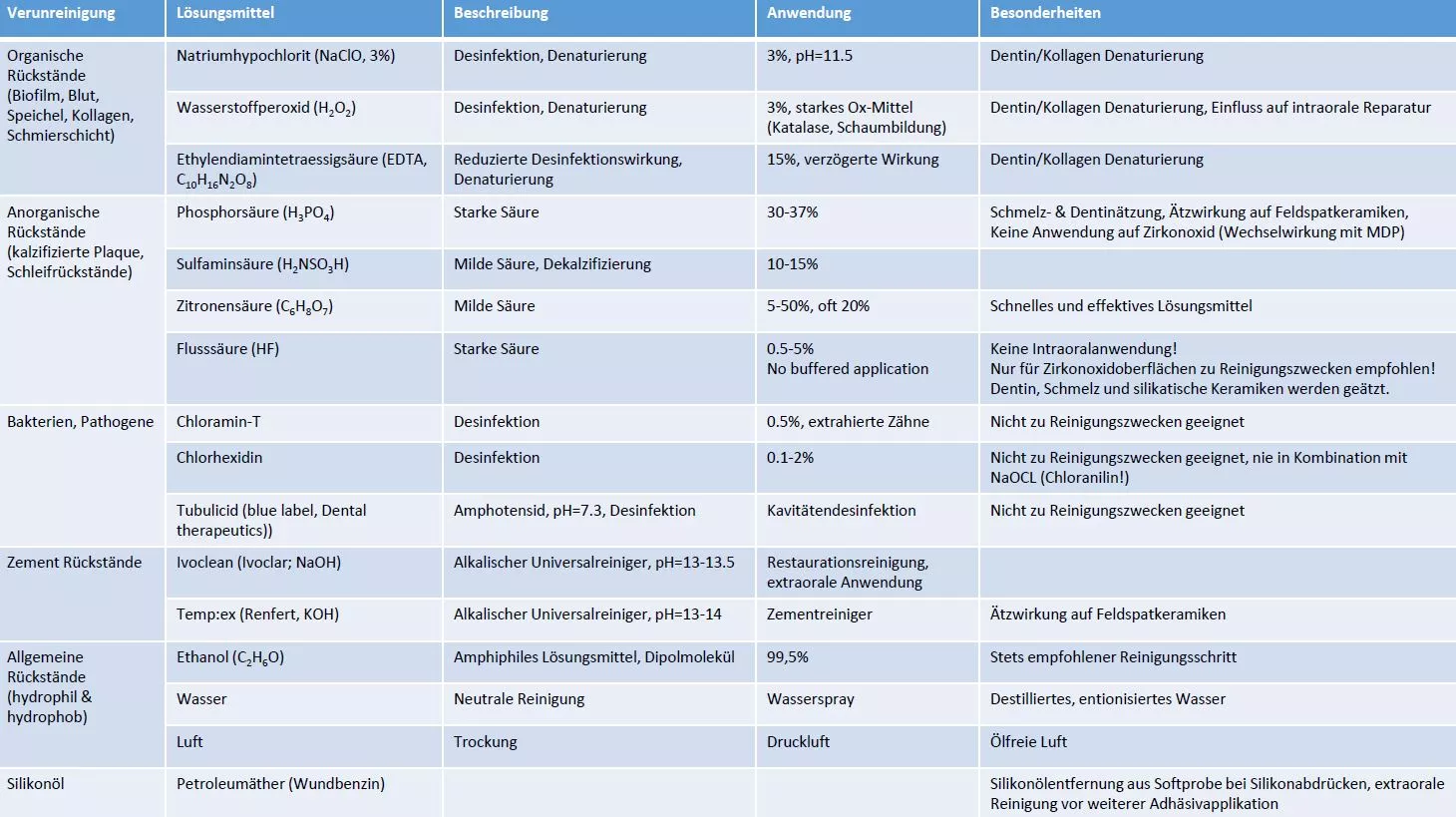Tab. 1: Zusammenstellung von Reinigungslösungen für die intra- und extraorale Reinigung von Oberflächen.