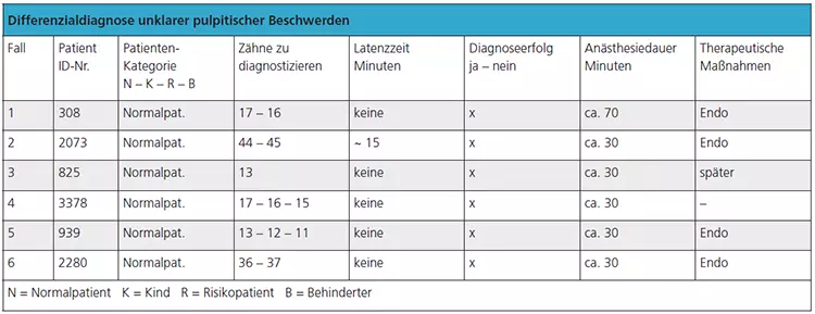 Tab. 1: In allen Fällen konnte der Ursprung der irradiierenden Schmerzen eindeutig diagnostiziert werden. Quelle: Zugal et al. (2005).