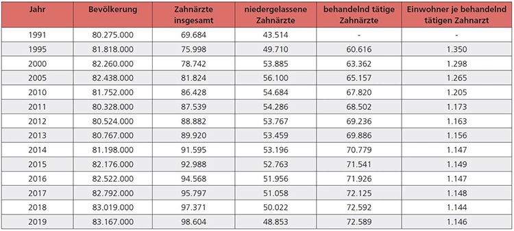 Tabelle 1: Entwicklung der Zahnärztedichte 1991–2019, Stand jeweils Jahresende aus KZBV. Jahrbuch 2020.