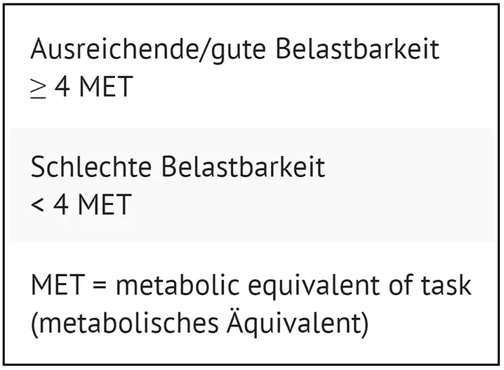 Die Belastbarkeit des Patienten lässt sich mittels MET leicht einschätzen.