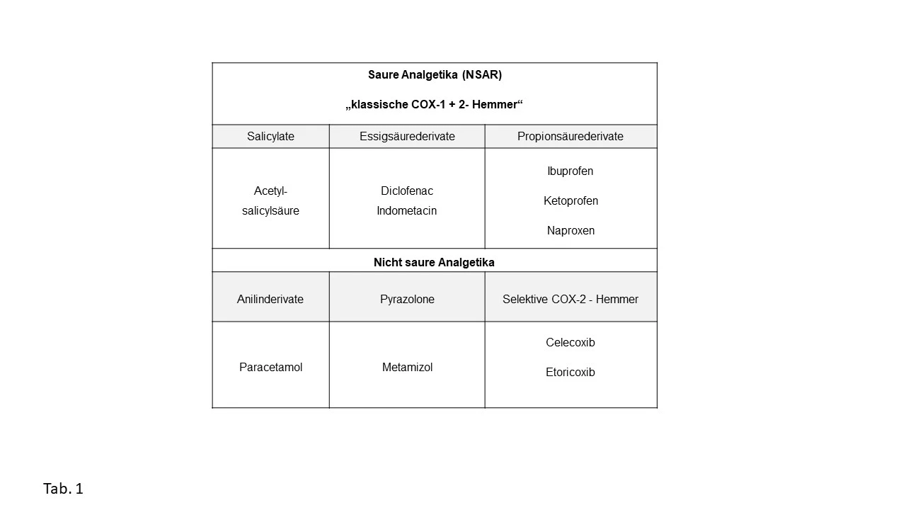 Tab. 1: Einteilung der zahnmedizinisch gebräuchlichen nichtopioiden Analgetika.