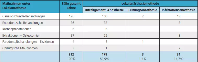 Tab. 1: Die Festlegung der Lokalanästhesiemethode erfolgte in Abstimmung mit dem Patienten nach Thematisierung der Risiken und der in Betracht kommenden Alternativen.
