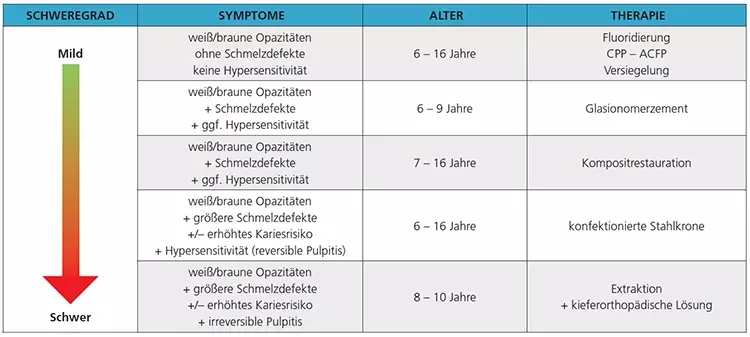 Tab. 1: Schematische Darstellung der Behandlungsempfehlungen für Molaren je nach Schweregrad der Strukturanomalie ([9]; modifiziert nach Lygidakis [11]).