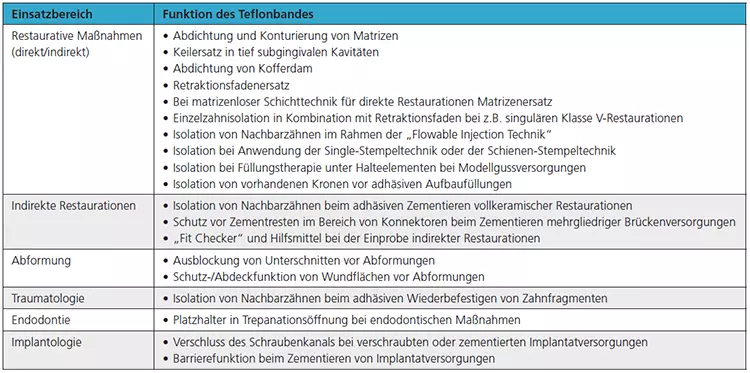 Tab. 1: Funktion des Teflonbandes, aufgeschlüsselt nach Einsatzbereich, mod. nach [11].