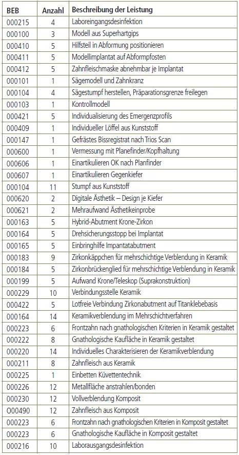Tab. 1: Aufstellung der zahntechnischen Leistungen.