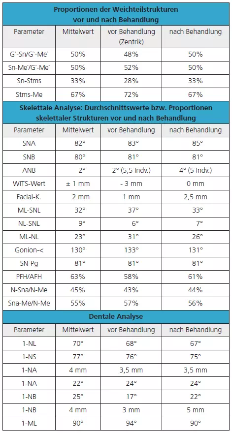 Tab. 1: Kephalometrische Analyse.