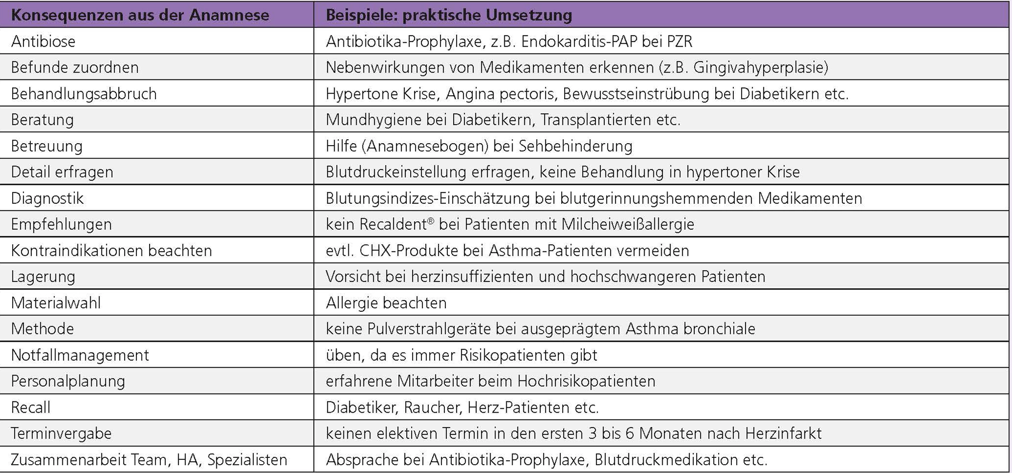 Tab. 1: Beispiele für Konsequenzen aus der allgemein-medizinischen Anamnese für Prophylaxe-Sitzungen (PAP = Perioperative Antibiotika-Prophylaxe; elektiv = die Wahl haben, den Eingriff auch zu verschieben; HA = Hausarzt).