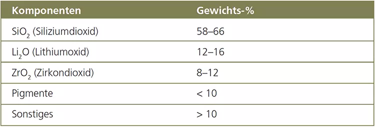 Tab. 1: Chemische Zusammensetzung von VITA Ambria.