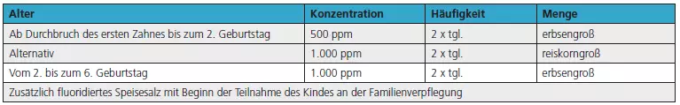 Tab. 1b: Die deutschen Empfehlungen zur Kariesprävention favorisieren vom ersten Zahn an die Nutzung von fluoridhaltiger Zahnpaste [3,27].