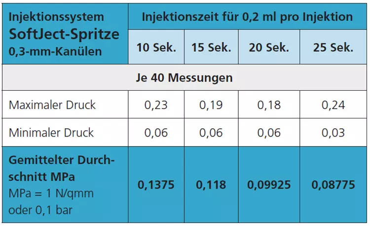 Tab. 2: Druckmessungen am Schweineunterkiefer an verschiedenen Zähnen [48,55].