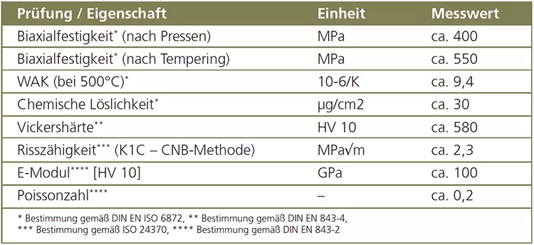 Tab. 2: Materialeigenschaften von VITA Ambria (interne Tests).