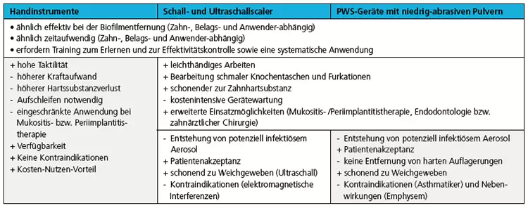 Tab. 2: Vereinfachte Übersicht verschiedener Instrumente zur Entfernung von Biofilmen und harten bzw. mineralisierten Auflagerungen an den Zahn- bzw. Implantatoberflächen mit ihren systemimmanenten Vor- und Nachteilen (modifiziert nach Graetz et al. [6]).