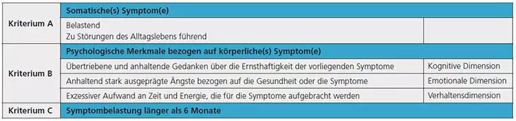 Tab. 2: Somatische Belastungsstörung: Für die Diagnose nach DSM-5 (Diagnostisches und Statistisches Manual für Psychische Störungen) müssen die Kriterien A, B (mindestens 1 von 3 psychologischen Dimensionen) und C erfüllt sein [11,25].