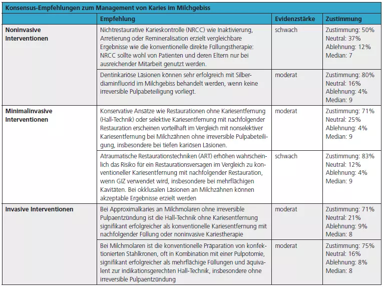 Tab. 3 und 4: Konsensus-Empfehlungen der European Organisation for Caries Research (ORCA) und der European Federation of Conservative Dentistry (EFCD/DGZ) zum Management von Karies im Milchgebiss und zum Management okklusaler Karies im bleibenden Gebiss [25]. Es werden die Evidenzstärke (schwach, moderat, hoch) und die Zustimmung der Konsensusgruppe zu den Statements (von 0 [stimme gar nicht zu] bis 10 [stimme voll zu]) angegeben. Ein Votum von 7–10 wurde als Zustimmung gewertet; * die prozentuale Zustimmung rundet nicht immer auf 100 Prozent. Zusätzlich wird der Median aller Voten (0–10) angegeben.
