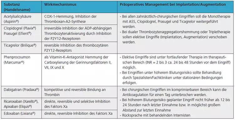 Tab. 3: Zusammenfassung der gängigsten Antikoagulanzien und ihrer Wirkmechanismen sowie ein Überblick über das notwendige präoperative Management vor
Augmentation bzw. Implantation [2,13].