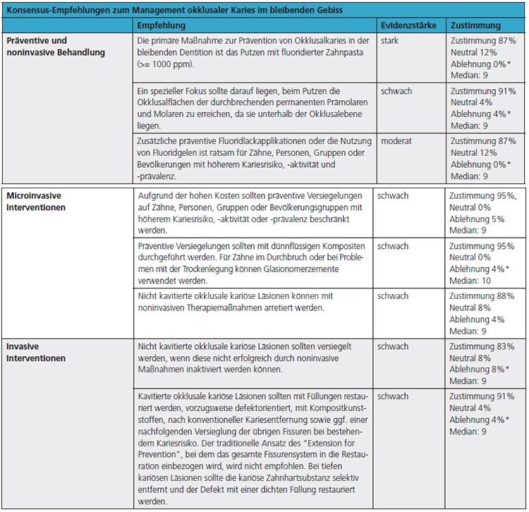Tab. 3 und 4: Konsensus-Empfehlungen der European Organisation for Caries Research (ORCA) und der European Federation of Conservative Dentistry (EFCD/DGZ) zum Management von Karies im Milchgebiss und zum Management okklusaler Karies im bleibenden Gebiss [25]. Es werden die Evidenzstärke (schwach, moderat, hoch) und die Zustimmung der Konsensusgruppe zu den Statements (von 0 [stimme gar nicht zu] bis 10 [stimme voll zu]) angegeben. Ein Votum von 7–10 wurde als Zustimmung gewertet; * die prozentuale Zustimmung rundet nicht immer auf 100 Prozent. Zusätzlich wird der Median aller Voten (0–10) angegeben.