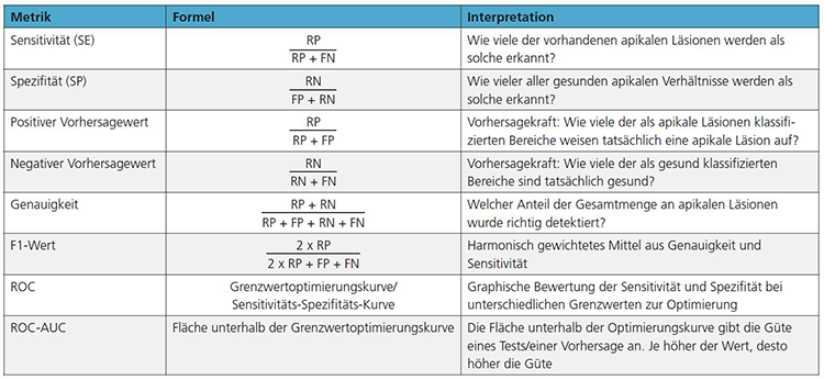 Tab. 1: Übersicht der verwendeten Metriken zur Bewertung der KI (RP: richtig positiv, FP: falsch positiv, FN: falsch negativ, RN: richtig negativ, ROC: Receiver Operator
Characteristic, ROC-AUC: Area under the Receiver Operator Characteristic Curve).