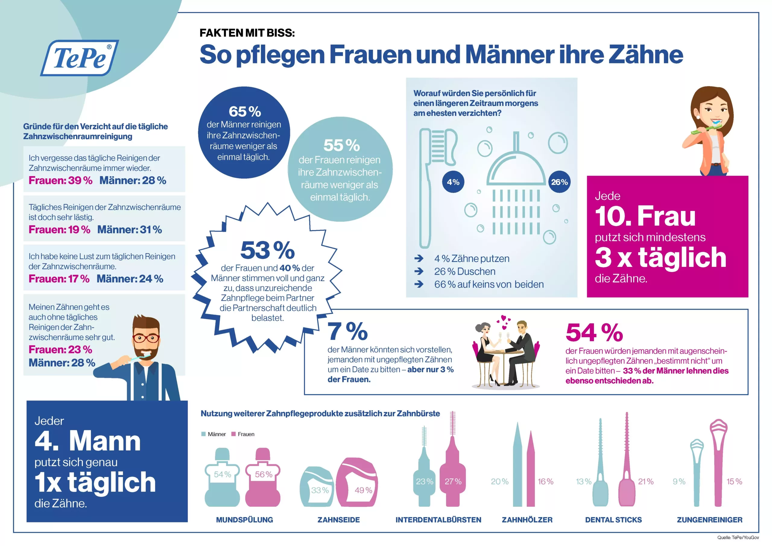 Übersicht über die Mundhygiene von Frauen und Männern.