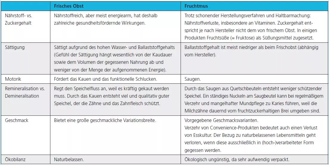 Abb. 7: 100 ml Apfelsaft entsprechen bei einem Kind unter 2 Jahren 8 Portionen Obst auf einmal (Konzentrat von Zucker und Säure!), siehe auch Abb. 3.
