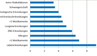 Komplikationsrate bei der Lokalanästhesie nach Daubländer [6].