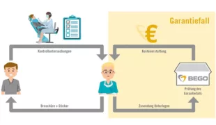 Die einfache Handhabung der Garantieverlängerung und der Schadensabwicklung macht das Angebot besonders attraktiv.