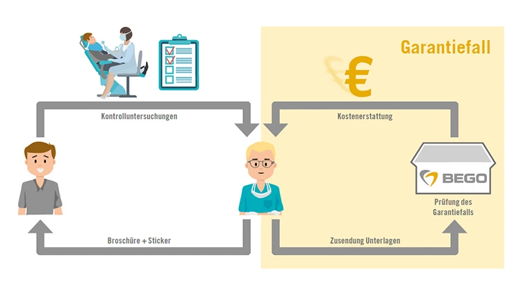 Die einfache Handhabung der Garantieverlängerung und der Schadensabwicklung macht das Angebot besonders attraktiv.