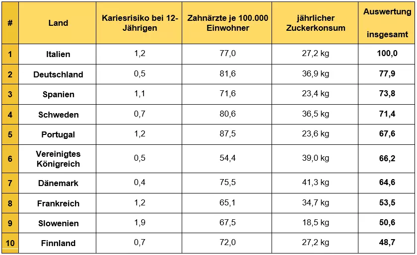 Tabelle 1: Die zehn Länder mit der besten Zahngesundheit, mit Ergebnissen für ausgewählte Faktoren.