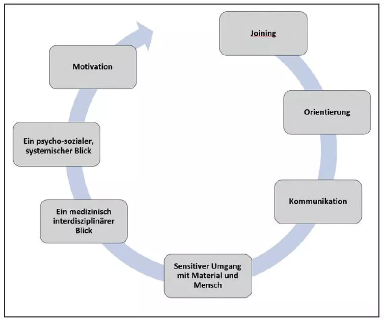 Abb. 2: Kommunikationsleitfaden für das Beziehungsmanagement im Individuellen Mundgesundheitscoaching.