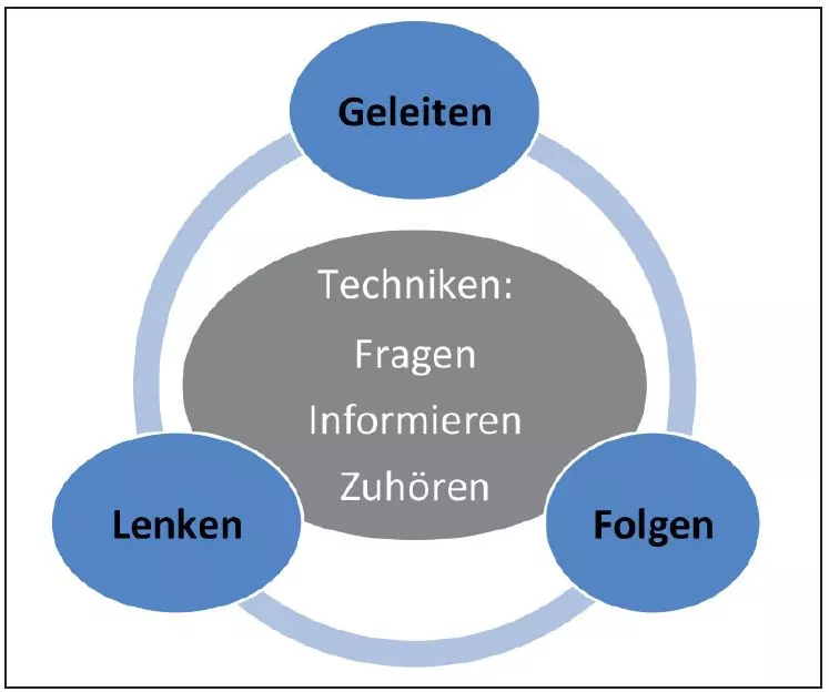 Abb. 3: Gesprächstechniken und -stile im Motivational Interviewing – MI (in Anlehnung an [7]).