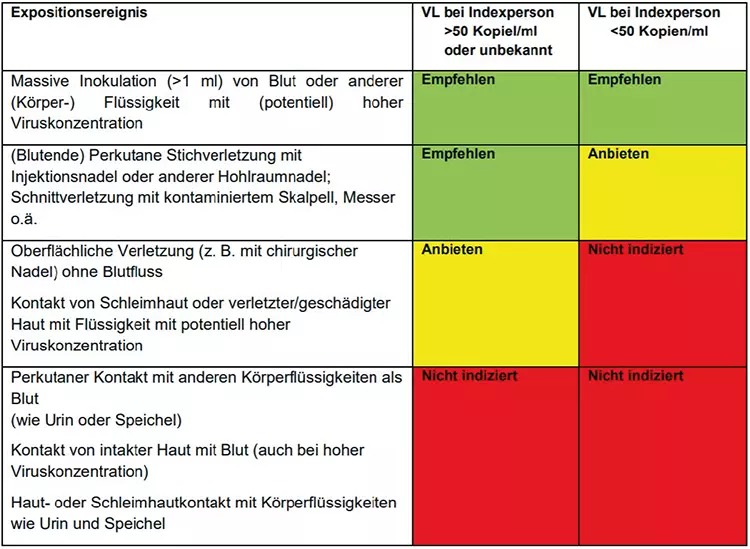 Die Postexpositionsprophylaxe (PEP) gibt eine grobe Übersicht über die Behandlung.