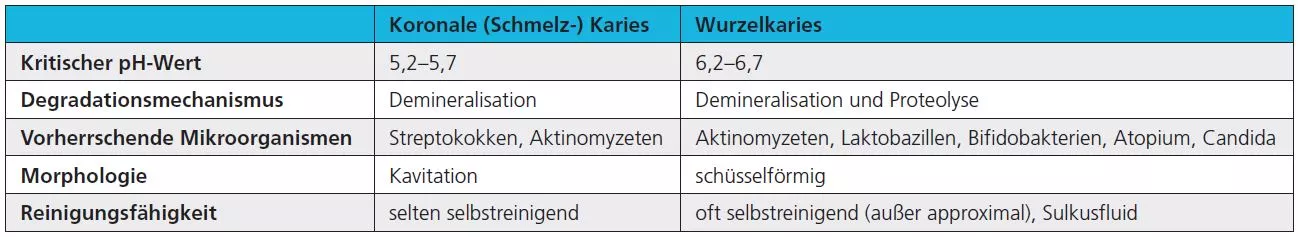 Tab. 1: Unterschiede zwischen koronaler Schmelzkaries und Wurzelkaries.