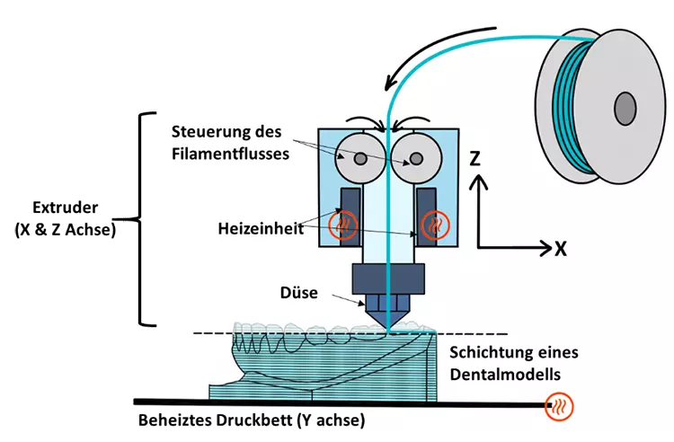 Abb. 2: Schematische Darstellung eines FFF-Druckers. Das Filament wird in den beheizten Extruder geführt, dort geschmolzen und nach und nach durch die Düse extrudiert. Hier bewegt sich der Extruder in x- und z-Richtung, während sich das Druckbett auf der y-Achse befindet.