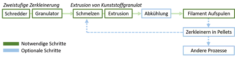 Abb 4: Recyclingprozesskette [1].