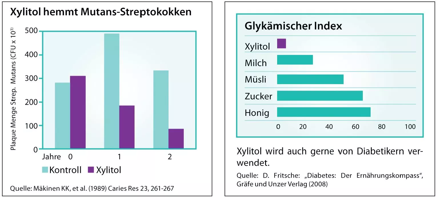 Forschungsergebnisse rund um Xylitol.