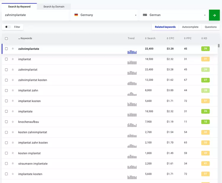 Abb. 1: Akkumulierte monatliche Google-Suchanfragen zum Thema Zahnimplantate.