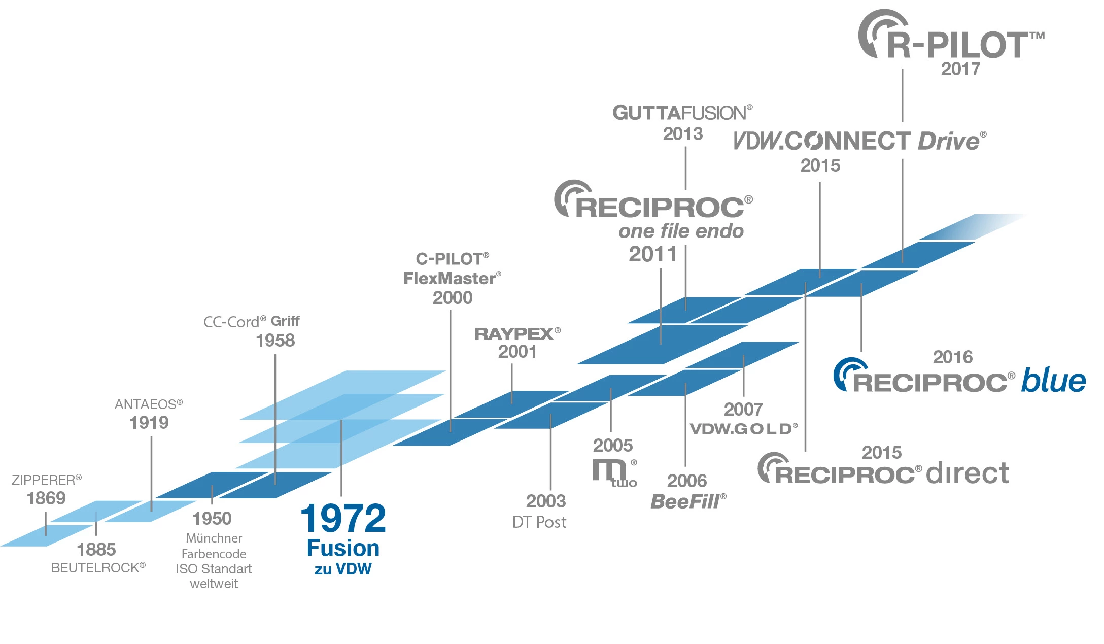Zeitstrahl VDW-Innovationen