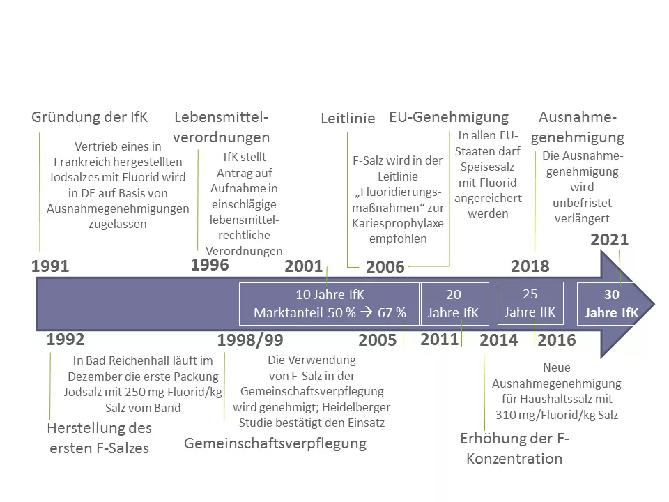 Abb. 1: Die Meilensteine aus 30 Jahren IfK.