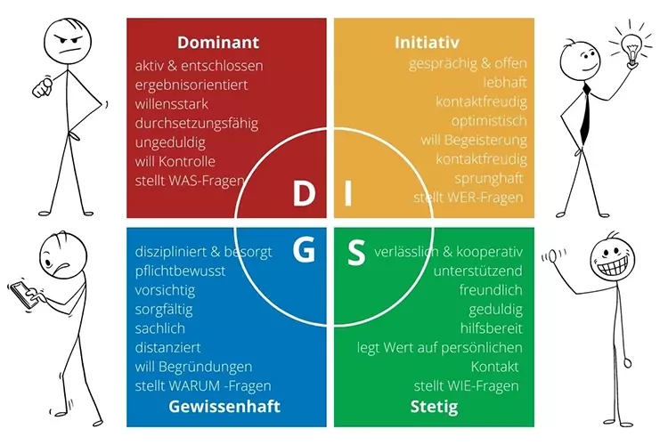 Abb. 1: DISG-Modell nach Marston und Geier.