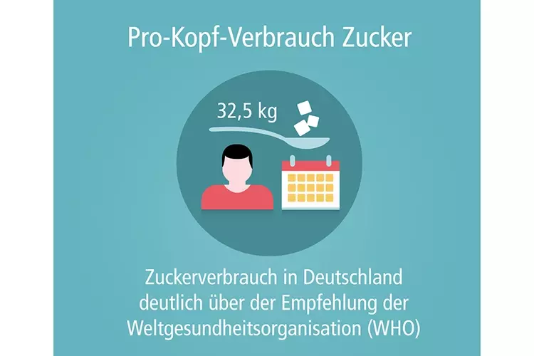 Pro-Kopf-Konsum Deutschland bis 2021/22, Statistisches Bundesamt 2023