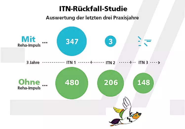 Abb. 5: Mit „Reha-Impuls“ ist die Zahnbehandlung mit ITN deutlich vermindert.