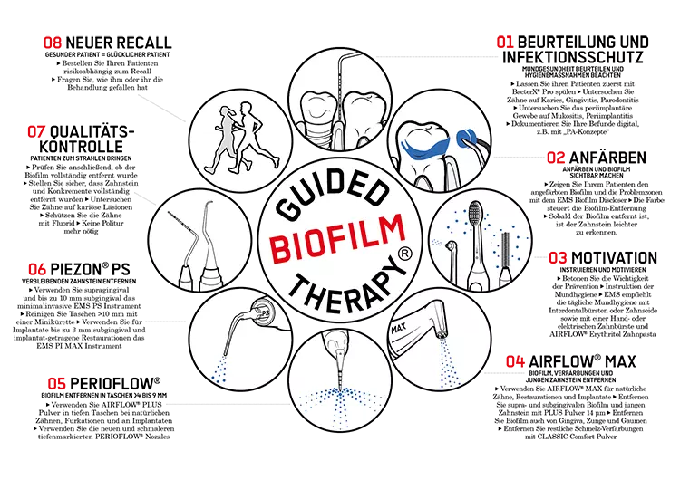 Abb. 1: Die Guided Biofilm Therapy ist ein evidenzbasiertes, systematisches und risikoorientiertes Protokoll für die oralmedizinische Prävention und Therapie.