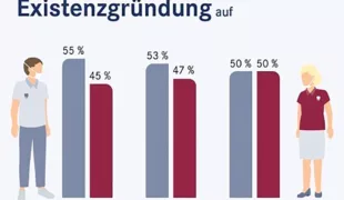 50% der neuen Niederlassungen werden von Zahnärztinnen durchgeführt.