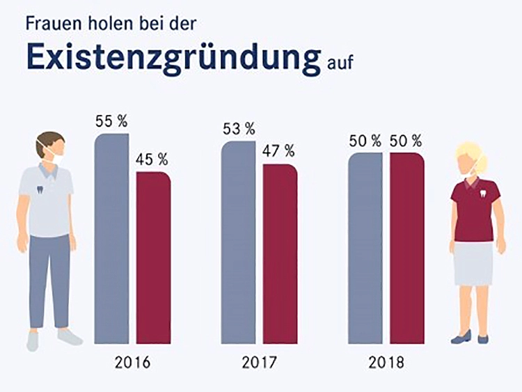 50% der neuen Niederlassungen werden von Zahnärztinnen durchgeführt.
