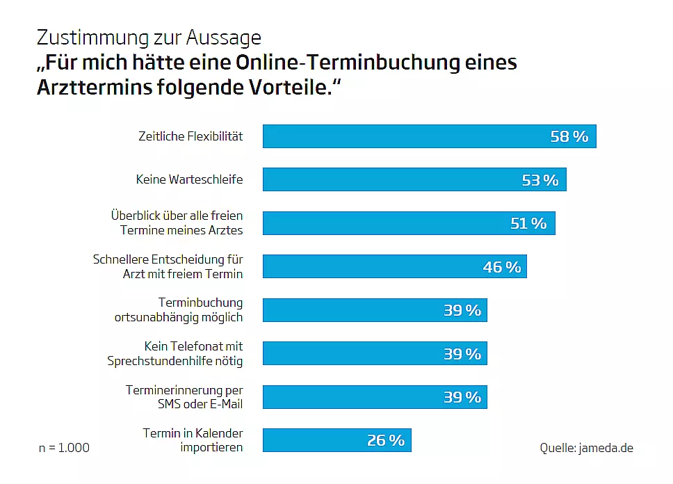 Zustimmung zur Aussage „Für mich hätte eine Online-Terminbuchung eines Arzttermins folgende Vorteile.“