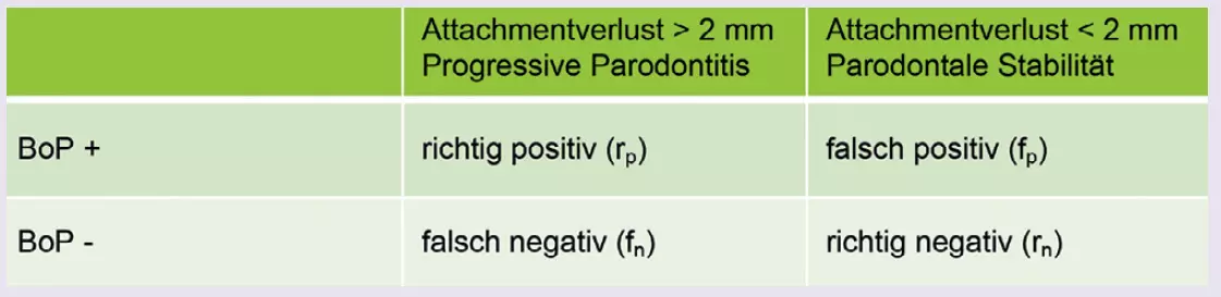 Abb. 2: Vierfeldertafel mit Zuordnung der BoP-Ergebnisse zu Diagnosen (nach [2]).